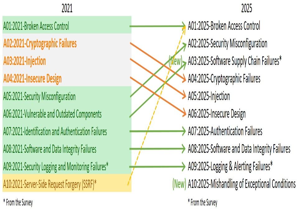 The 2025 updated OWASP Top 10 list has been revealed with some interesting insights
